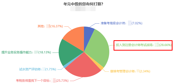 2023年中級會(huì)計(jì)考試結(jié)束后 轉(zhuǎn)戰(zhàn)注冊會(huì)計(jì)師考試高效拿兩證！