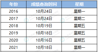 中級會計(jì)成績什么時(shí)候公布？45%的人認(rèn)為是這天！