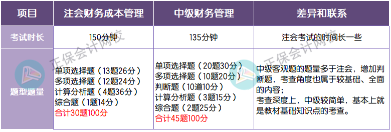 題型題量對比 財(cái)管