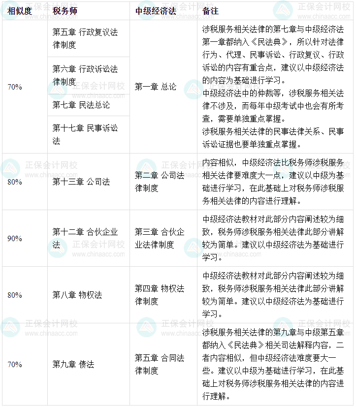 稅務師涉稅服務相關法律和中級會計經濟法相似度 相似度90%