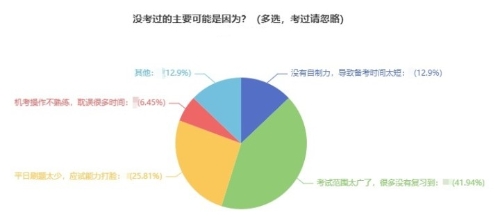 經(jīng)濟(jì)師調(diào)查問(wèn)卷