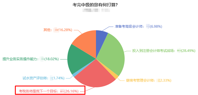 超過25%的中級會計(jì)考生計(jì)劃考稅務(wù)師 還不是因?yàn)榭荚噧?nèi)容相似度高！