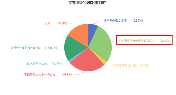 近30%中級(jí)會(huì)計(jì)考生選擇考后轉(zhuǎn)戰(zhàn)注會(huì) 相似度竟然這么高！