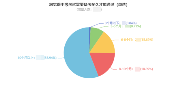 2023中級會計職稱何時開始備考？74%的考生這樣說！