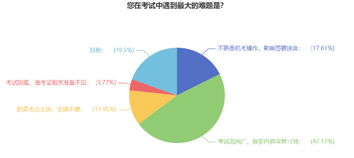 2023中級會計職稱何時開始備考？74%的考生這樣說！