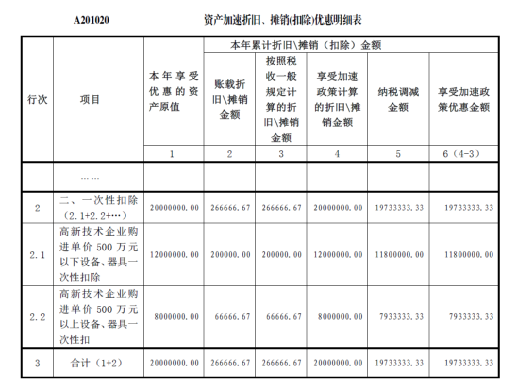 高新技術(shù)企業(yè)購置設(shè)備、器具企業(yè)所得稅稅前一次性扣除和100%加計扣除政策操作指南