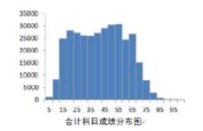 官方數(shù)據(jù)！23年CPA六科居然是這個分數(shù)…