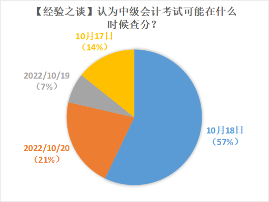 2022年中級(jí)會(huì)計(jì)查分時(shí)間確定了嗎？超多人認(rèn)為在這天！