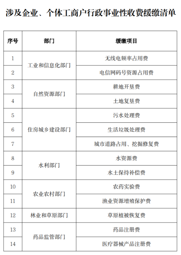 涉及企業(yè)、個(gè)體工商戶行政事業(yè)性收費(fèi)緩繳清單