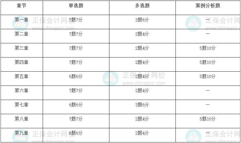 2022年初級經(jīng)濟(jì)師考試工商管理重點(diǎn)是什么！