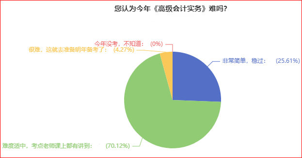 2022高會考試難嗎？根據(jù)調(diào)查近95%的考生認為不難