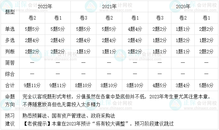 老侯出馬！2023年中級(jí)會(huì)計(jì)職稱經(jīng)濟(jì)法預(yù)習(xí)建議