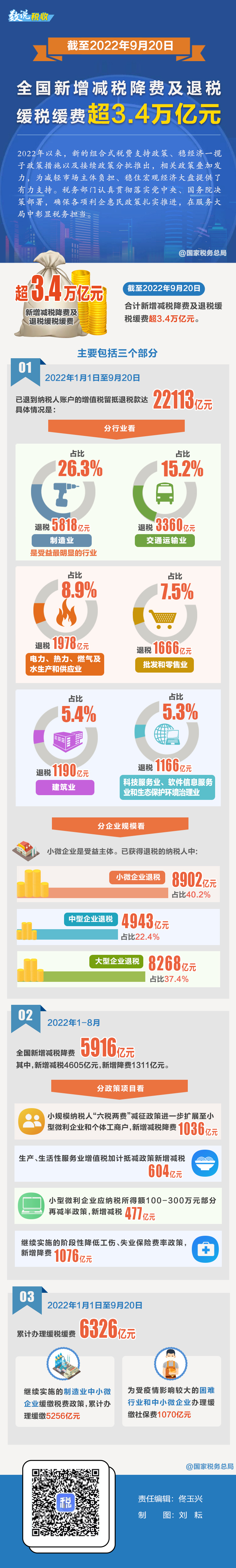 今年以來新增減稅降費及退稅緩稅緩費超3.4萬億元