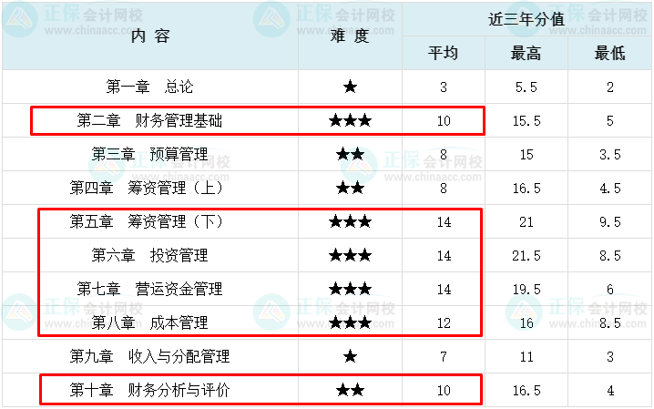 【2023萌新必看】中級(jí)會(huì)計(jì)財(cái)務(wù)管理這6章分值占比超70%！