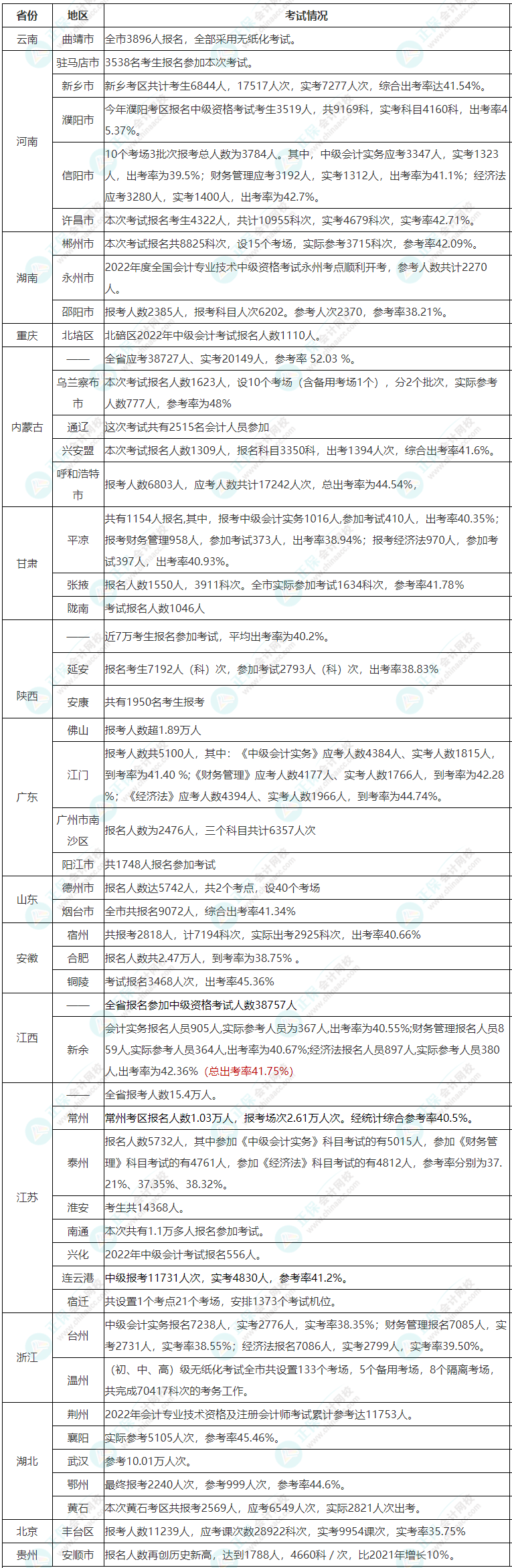 查分在即 中級(jí)會(huì)計(jì)考試的通過(guò)率高嗎？