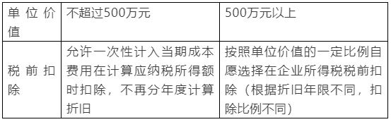 新購(gòu)置的設(shè)備、器具稅前扣除