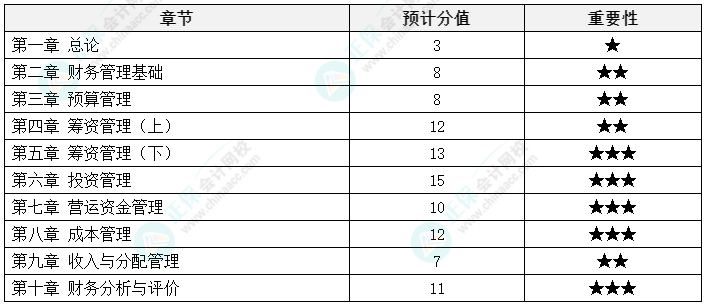 中級(jí)會(huì)計(jì)《財(cái)務(wù)管理》延考備考方法及注意事項(xiàng)來(lái)啦！