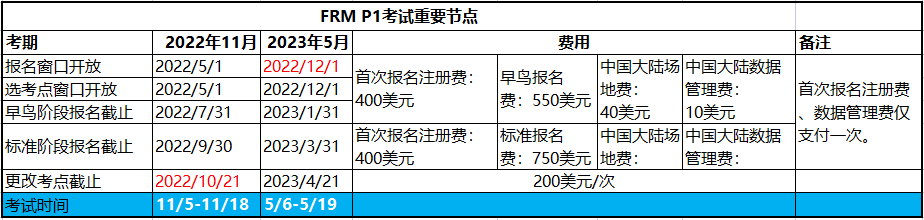 2023年FRM一級(jí)考試時(shí)間安排