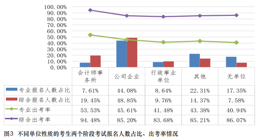 在職報(bào)考CPA有限制嗎？CPA的報(bào)考條件要求真的“三不限”嗎？