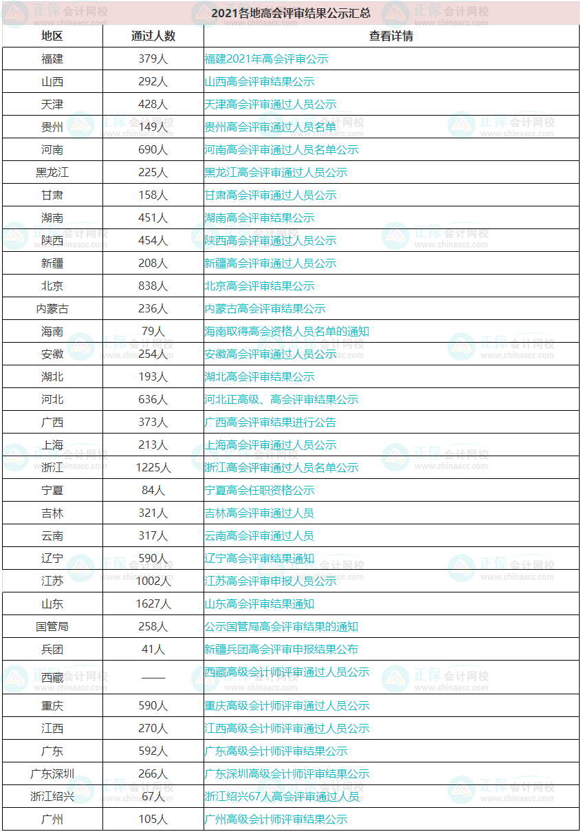 每年高會評審?fù)ㄟ^的人數(shù)有多少？通過率高嗎？