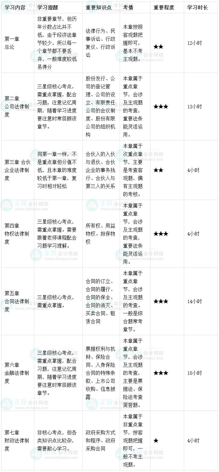 【預(yù)習起跑】2023中級會計經(jīng)濟法各章節(jié)學習時長及備考建議！