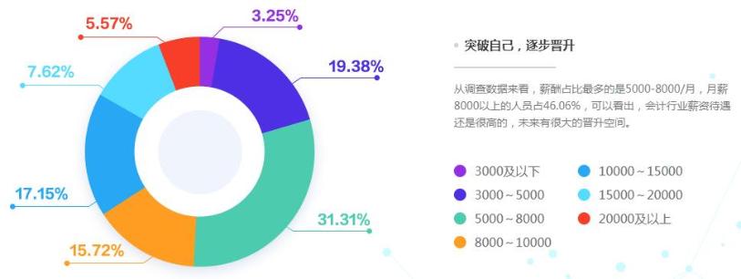 拿下高級會計職稱后 薪資能漲多少？