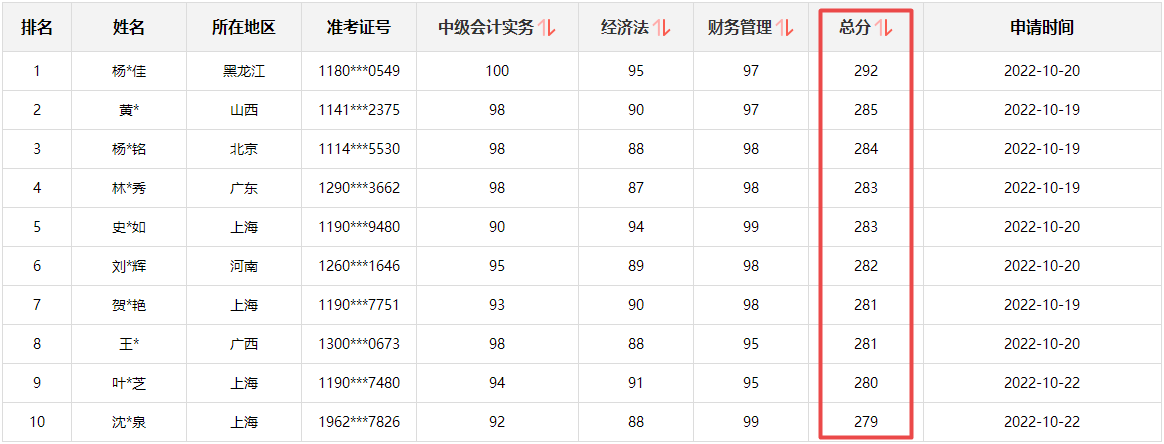 快來圍觀！2022中級會計成績公布后高分涌現(xiàn) 更有單科百分！