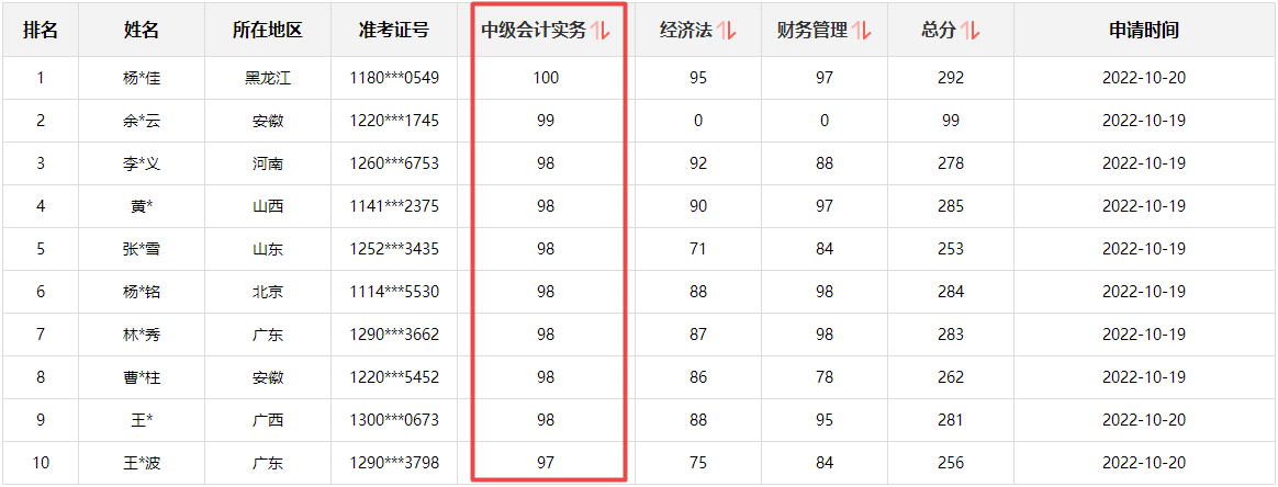 快來圍觀！2022中級會計成績公布后高分涌現(xiàn) 更有單科百分！