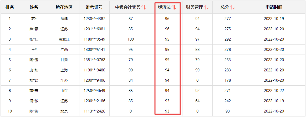 快來圍觀！2022中級會計成績公布后高分涌現(xiàn) 更有單科百分！