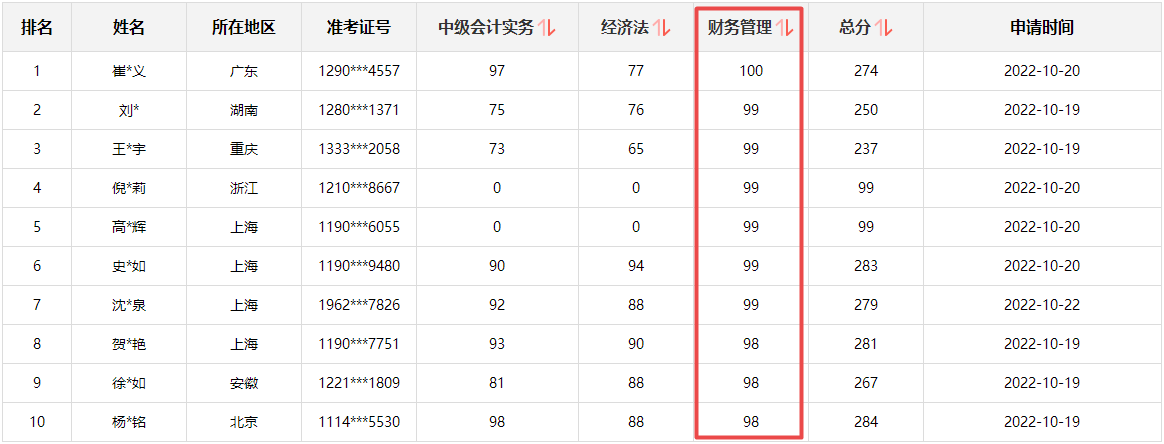 快來圍觀！2022中級會計成績公布后高分涌現(xiàn) 更有單科百分！