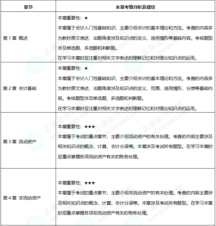 2023年《初級會(huì)計(jì)實(shí)務(wù)》預(yù)習(xí)備考 這些重點(diǎn)必看！