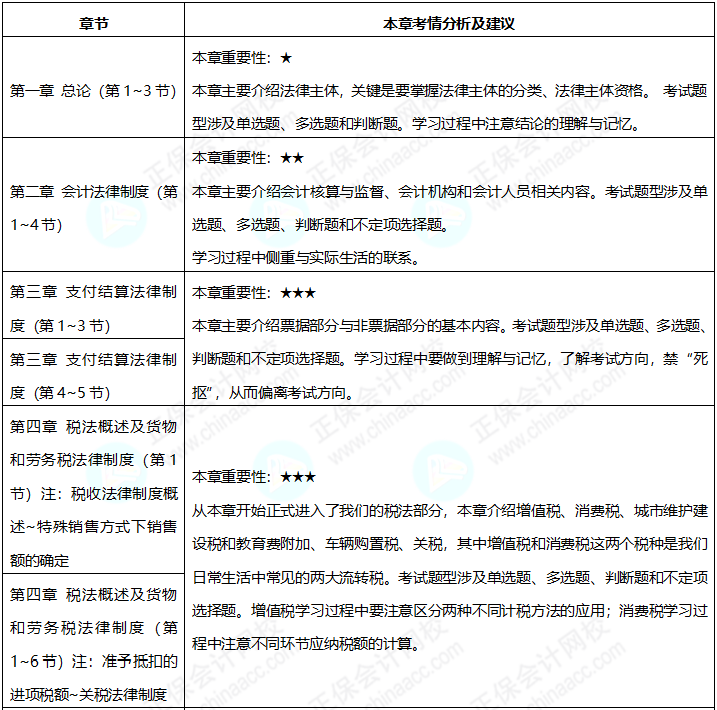 2023年《經(jīng)濟(jì)法基礎(chǔ)》預(yù)習(xí)階段備考 如何看重點(diǎn)學(xué)？