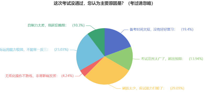 2022年中級(jí)會(huì)計(jì)上岸失敗？總結(jié)經(jīng)驗(yàn)教訓(xùn)再出發(fā)！