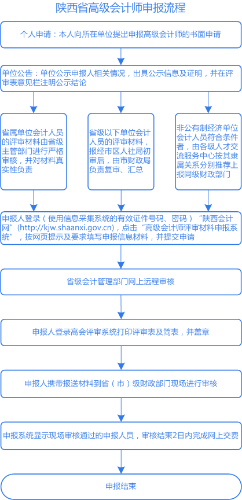 陜西2021年高級(jí)會(huì)計(jì)職稱(chēng)評(píng)審申報(bào)詳細(xì)流程圖