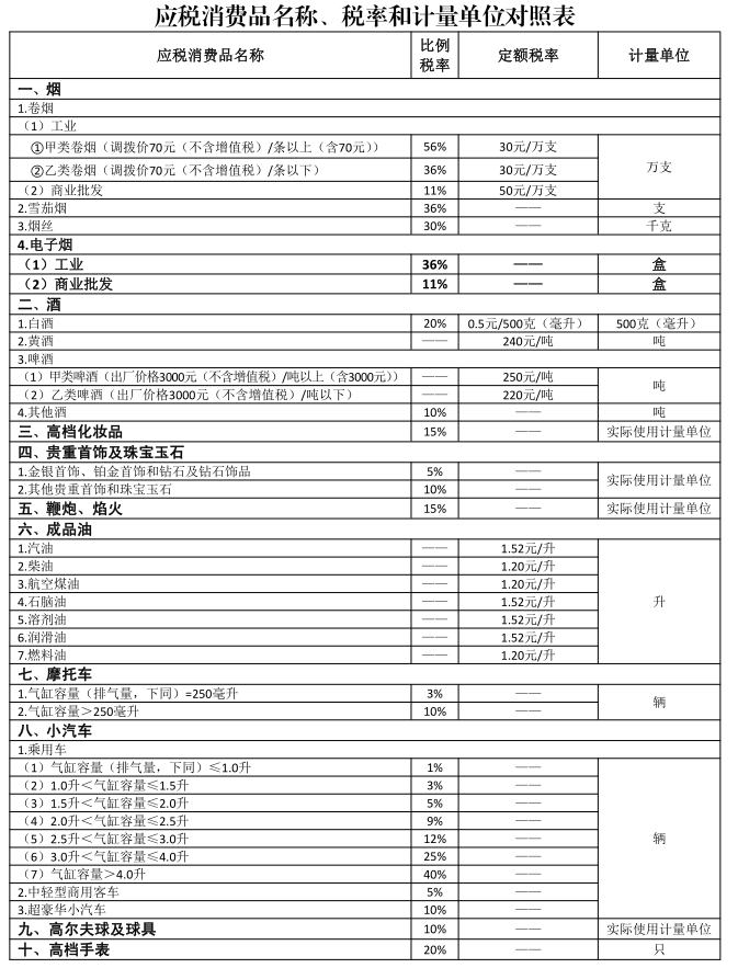 15種應(yīng)稅消費品名稱、稅率和計量單位對照表