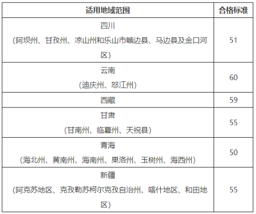 2021西藏/青海等地區(qū)高會考試合格標(biāo)準(zhǔn)公布