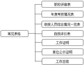 高級(jí)會(huì)計(jì)師評(píng)審申報(bào)表都有哪些？該如何填寫？