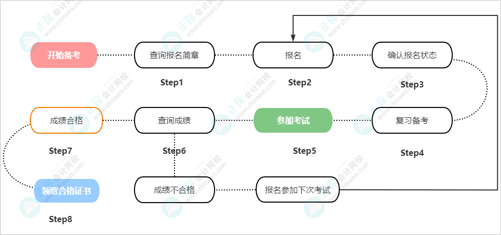 2023年初級會計(jì)資格考試報(bào)考全流程