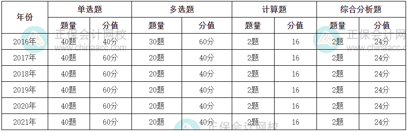 財務與會計題型題量