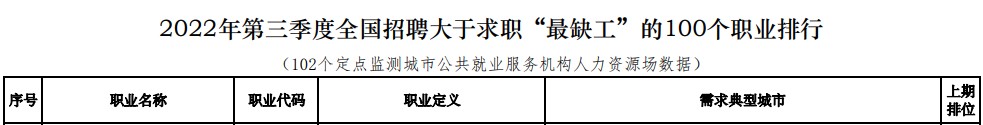 2022年第三季度“最缺工”排行榜公布 會(huì)計(jì)專業(yè)人才需求依舊旺盛！