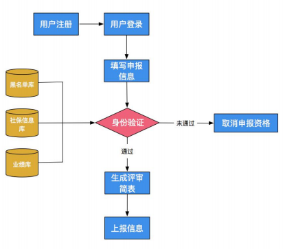 2022年河南高級(jí)會(huì)計(jì)職稱評(píng)審申報(bào)系統(tǒng)操作手冊(cè)