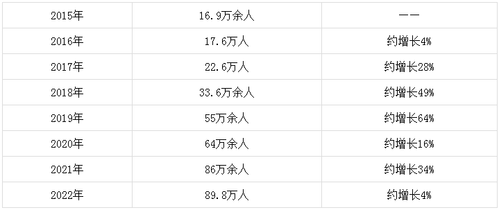 近年稅務(wù)師報考人數(shù)