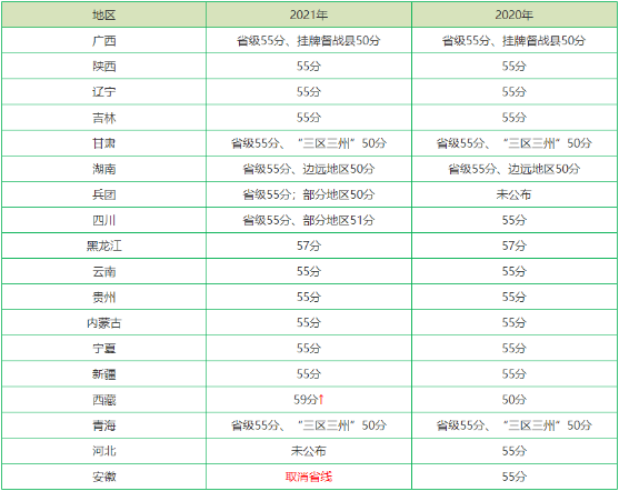 各地2022年高級會計師省線合格標準是多少？