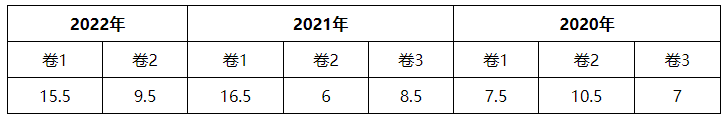 2023財務管理各章節(jié)學習重點