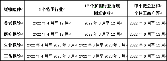 各險(xiǎn)種申請緩繳社會(huì)保險(xiǎn)費(fèi)政策實(shí)施期限（所屬期）