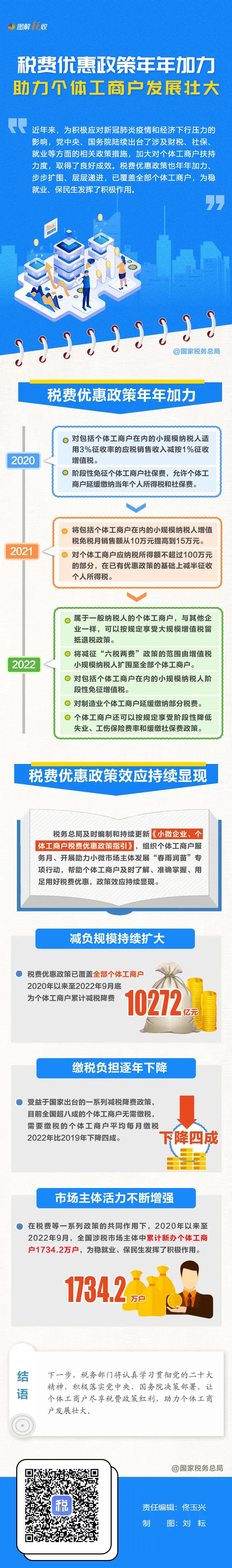 年年加力！稅費優(yōu)惠政策助力個體工商戶發(fā)展壯大