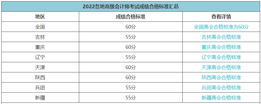 2022高會合格標(biāo)準陸續(xù)公布 成績有效期是多長時間？