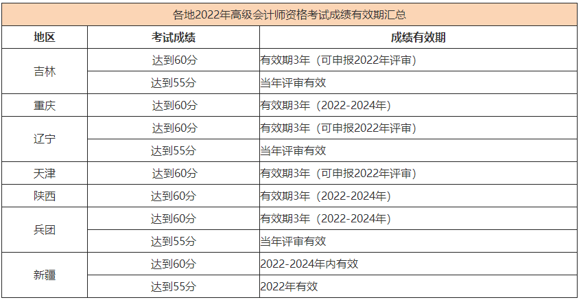 2022高會合格標(biāo)準陸續(xù)公布 成績有效期是多長時間？_2