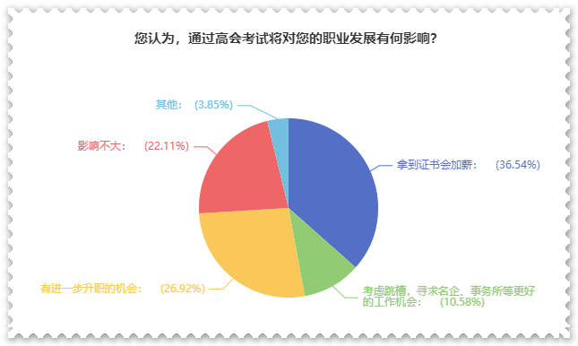 拿下高級會計師證書后 對職業(yè)發(fā)展有什么影響？