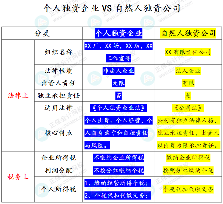 個人獨資企業(yè)VS自然人獨資公司